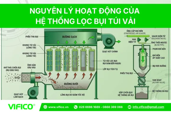 Vì Sao Nhà Máy Cần Sử Dụng Túi Lọc Bụi?